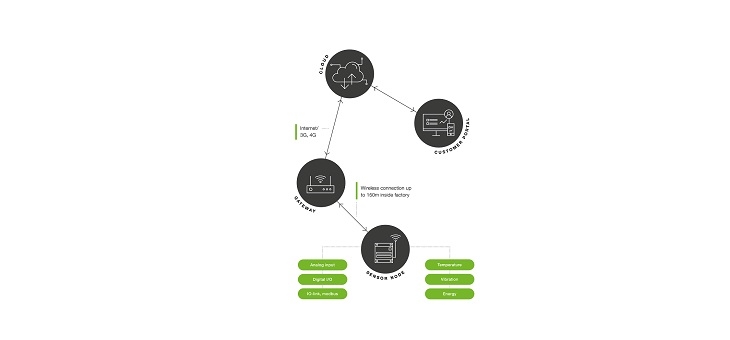 Rapid Connect